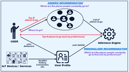 Sensors | Free Full-Text | Creating Personalized Recommendations in a Smart  Community by Performing User Trajectory Analysis through Social Internet of  Things Deployment